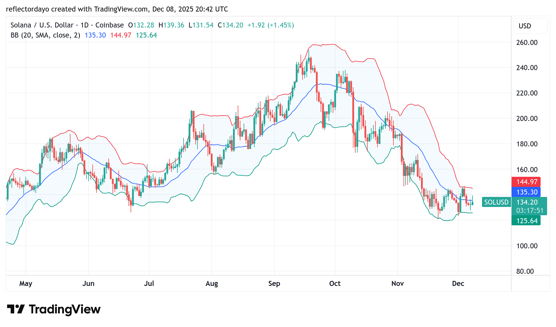 Solana (SOL/USD) Consolidates, Preparing for the Next Market Move