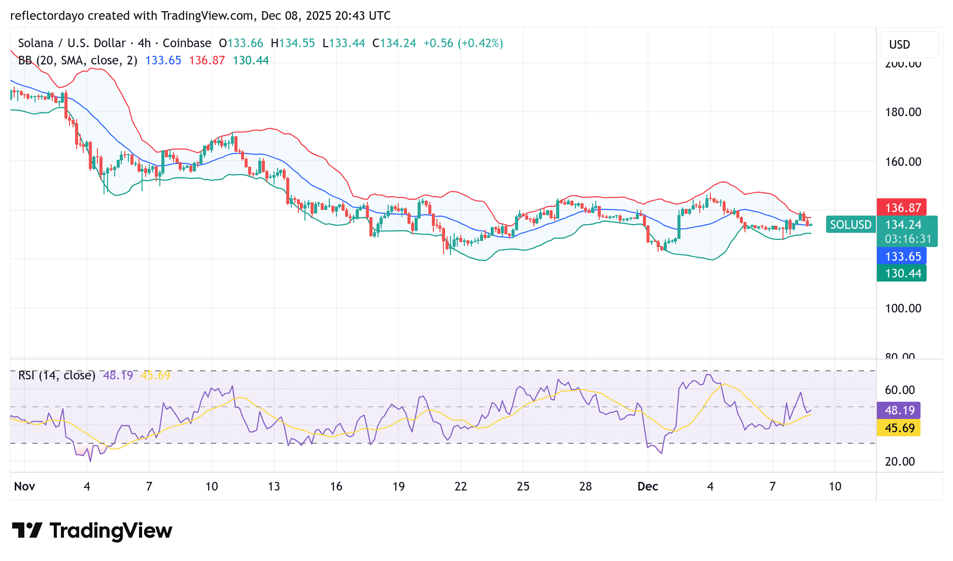 Solana (SOL/USD) Consolidates, Preparing for the Next Market Move