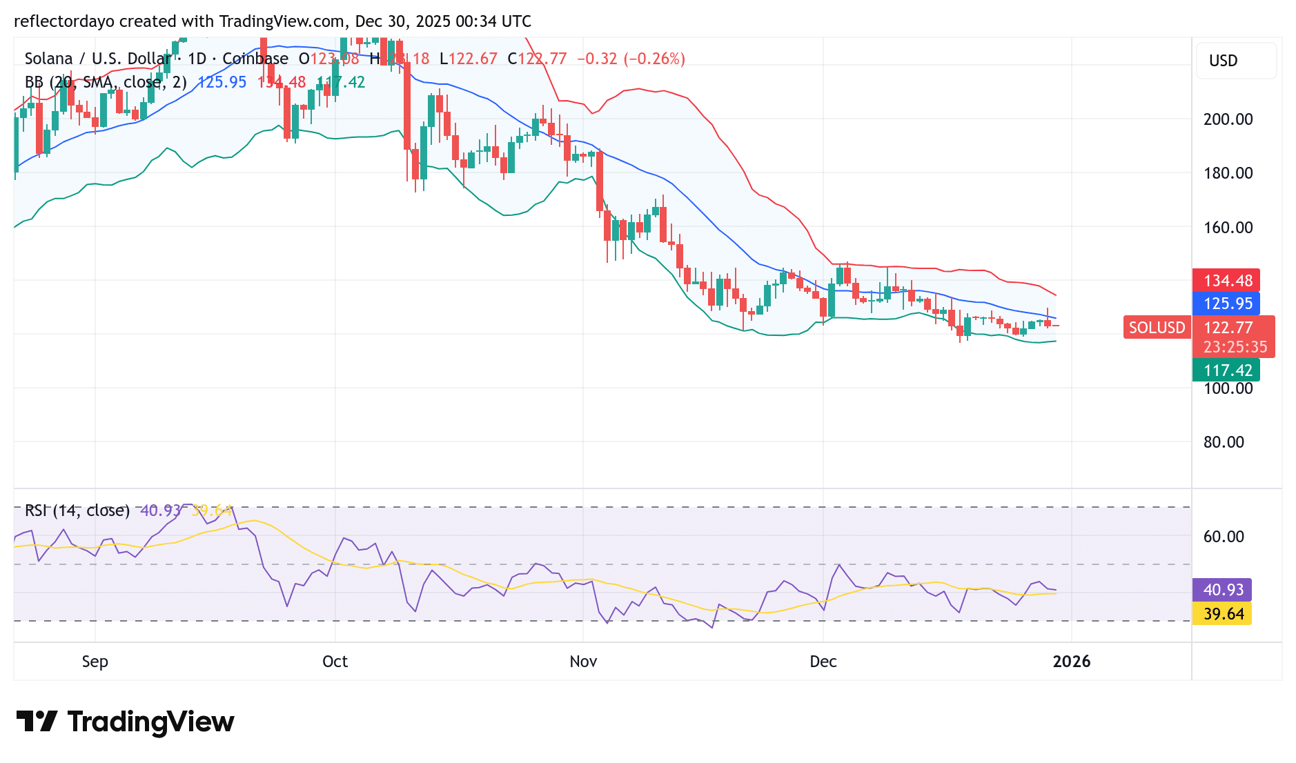 Los alcistas de Solana absorben la presión en los 120 dólares -  learn2.trade.com