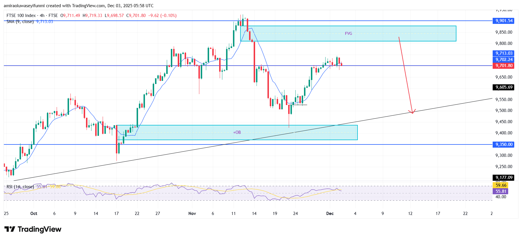 FTSE 100 Exhibits Orderly Advance Within A Sustained Bullish Framework