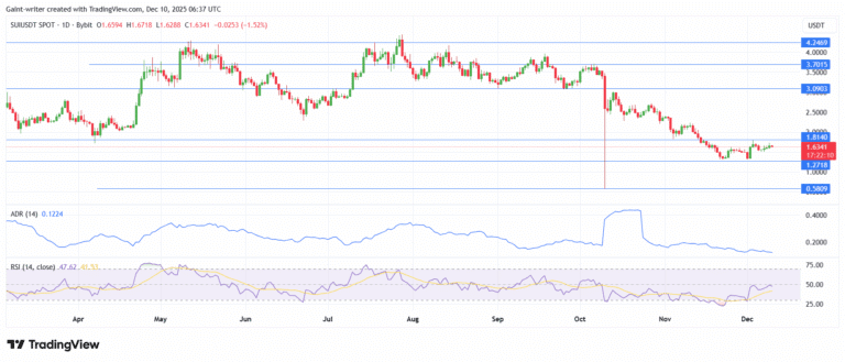 SUI/USDT Consolidates Ahead of Key Resistance Test