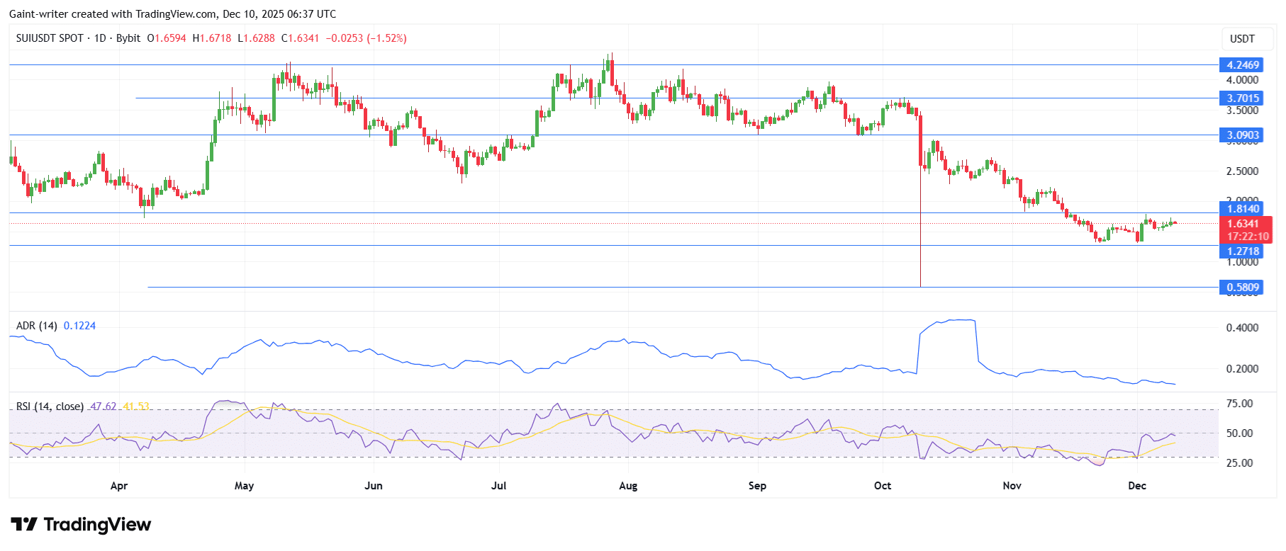SUIUSD Consolidates Ahead of Key Resistance Test