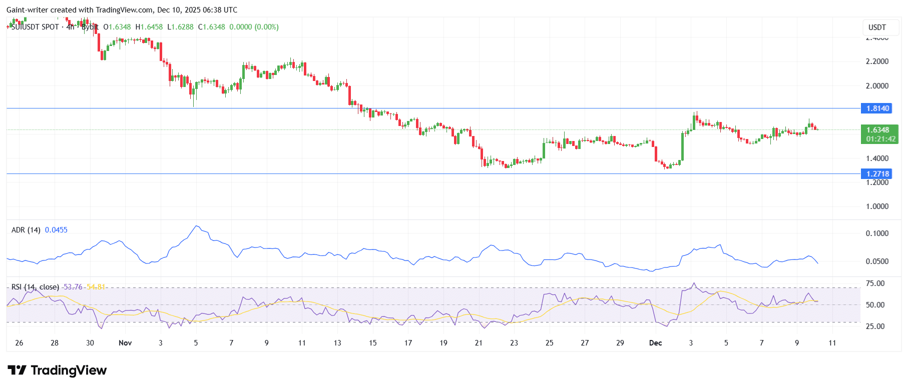 SUI/USDT Consolidates Ahead of Key Resistance Test