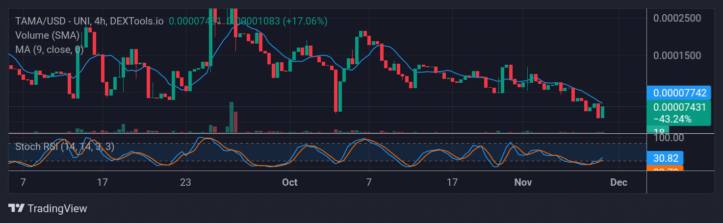 Tamadoge (TAMA) Price Outlook for December 1, 2025: TAMA/USDT Welcomes Strong Buying