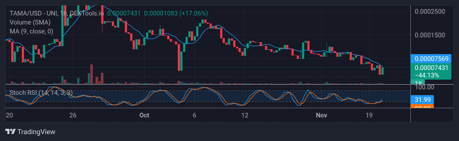 Tamadoge (TAMA) Price Outlook for December 1, 2025: TAMA/USDT Welcomes Strong Buying