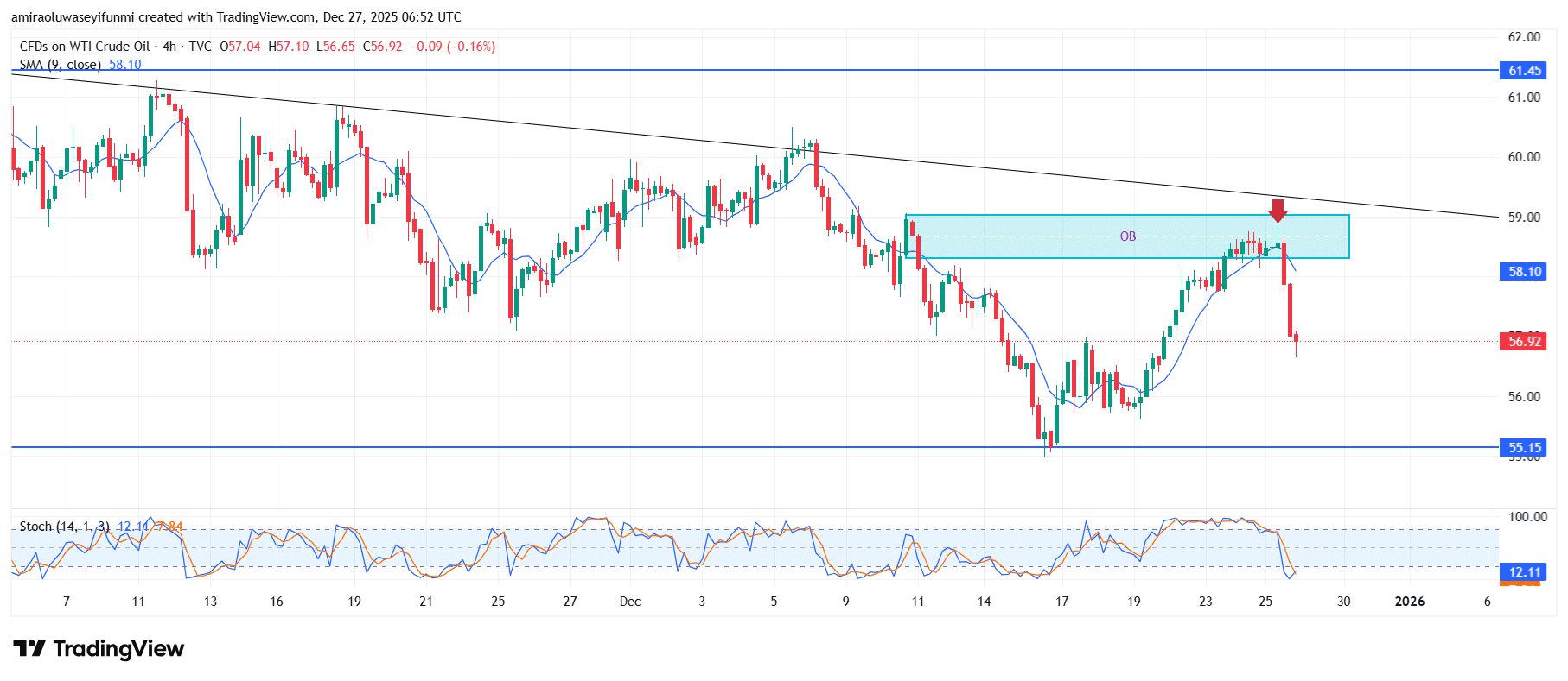 USOil (WTI) Preserves Downside Structure Under Soft Momentum Backdrop