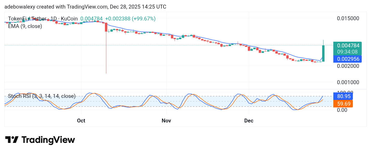 Trending Coins for December 28, 2025: RTX, TOKEN, RVV, COLLECT, and UI