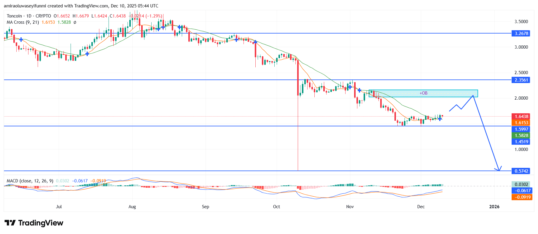 TONUSD Continues To Extend Structural Downside Pressure Across Sessions