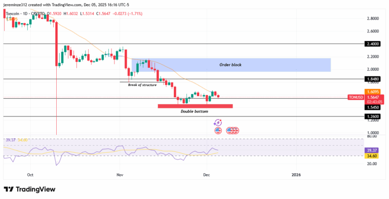 TONUSD Finds Support at Demand as Buyers Attempt a Corrective Rally