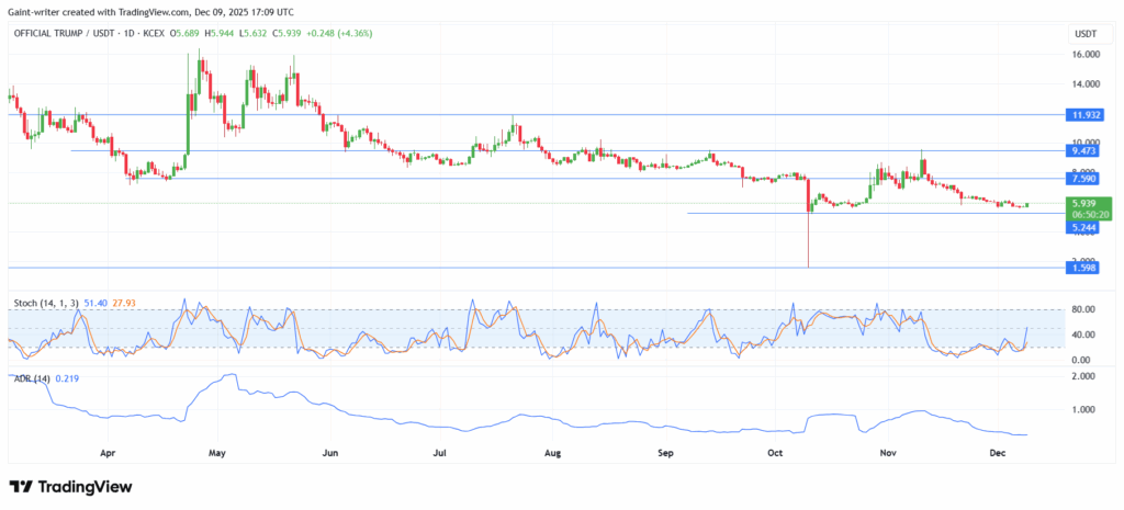 TRUMP/USDT Buyers Defend Base as Recovery Momentum Builds