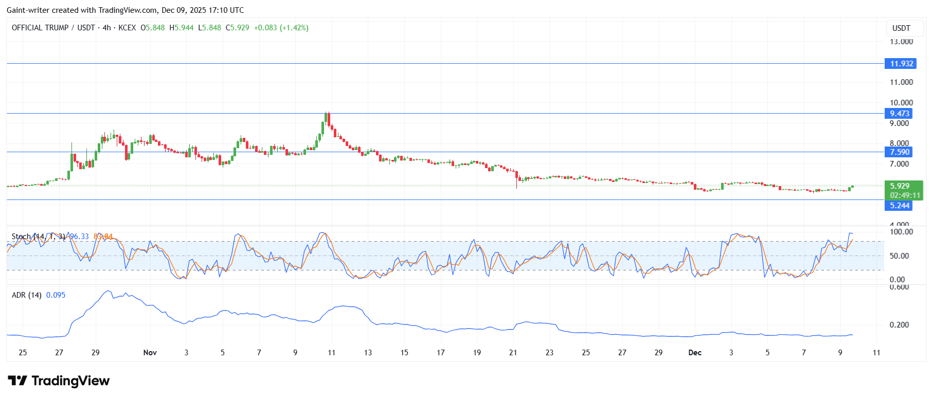 TRUMP/USDT Buyers Defend Base as Recovery Momentum Builds