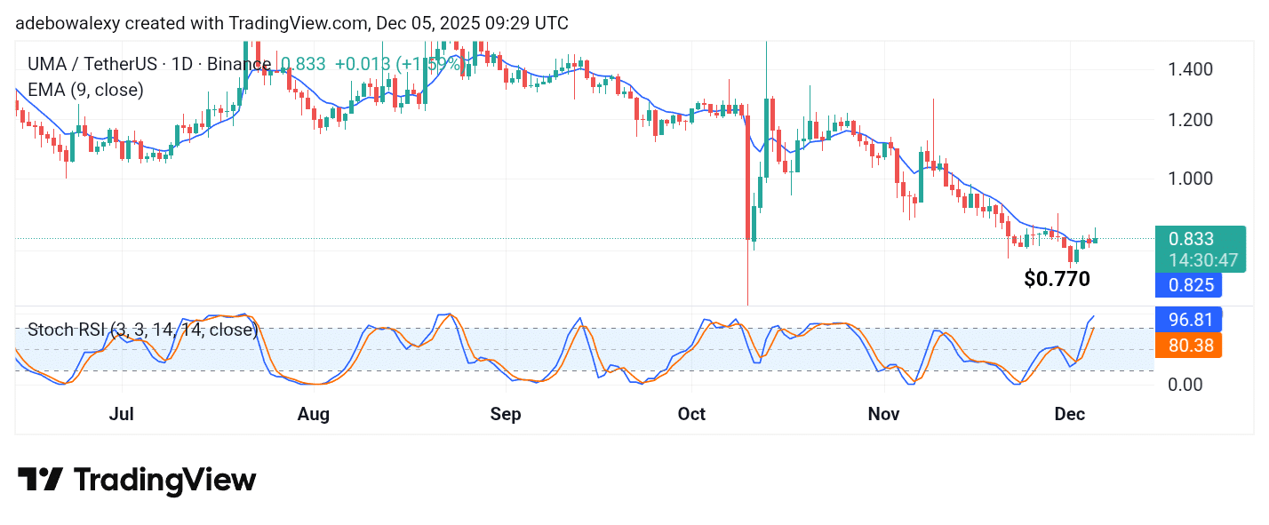 Universal Market Access (UMA) Manages to Post Gains off a Stable All-Time Low