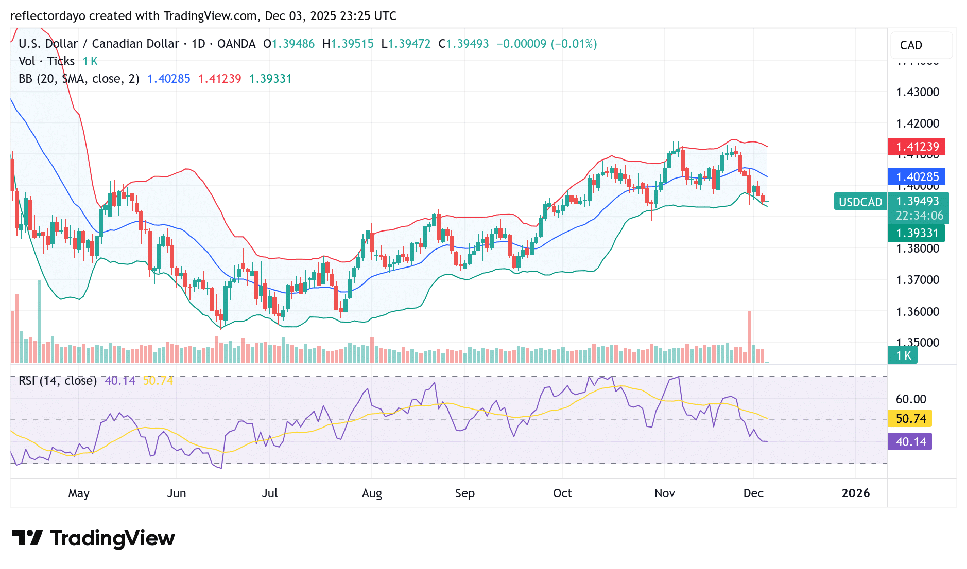 USD/CAD Market Outlook: Dollar Struggles at 1.4000 Market Analysis – December