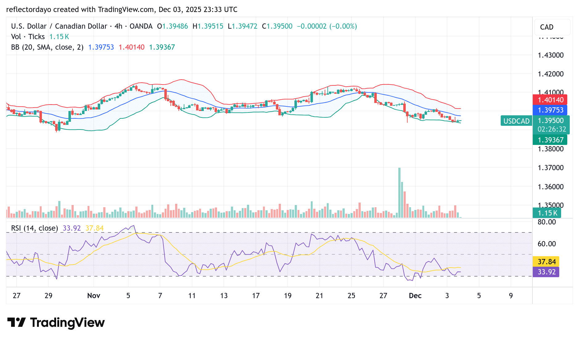 USD/CAD Market Outlook: Dollar Struggles at 1.4000 Market Analysis – December