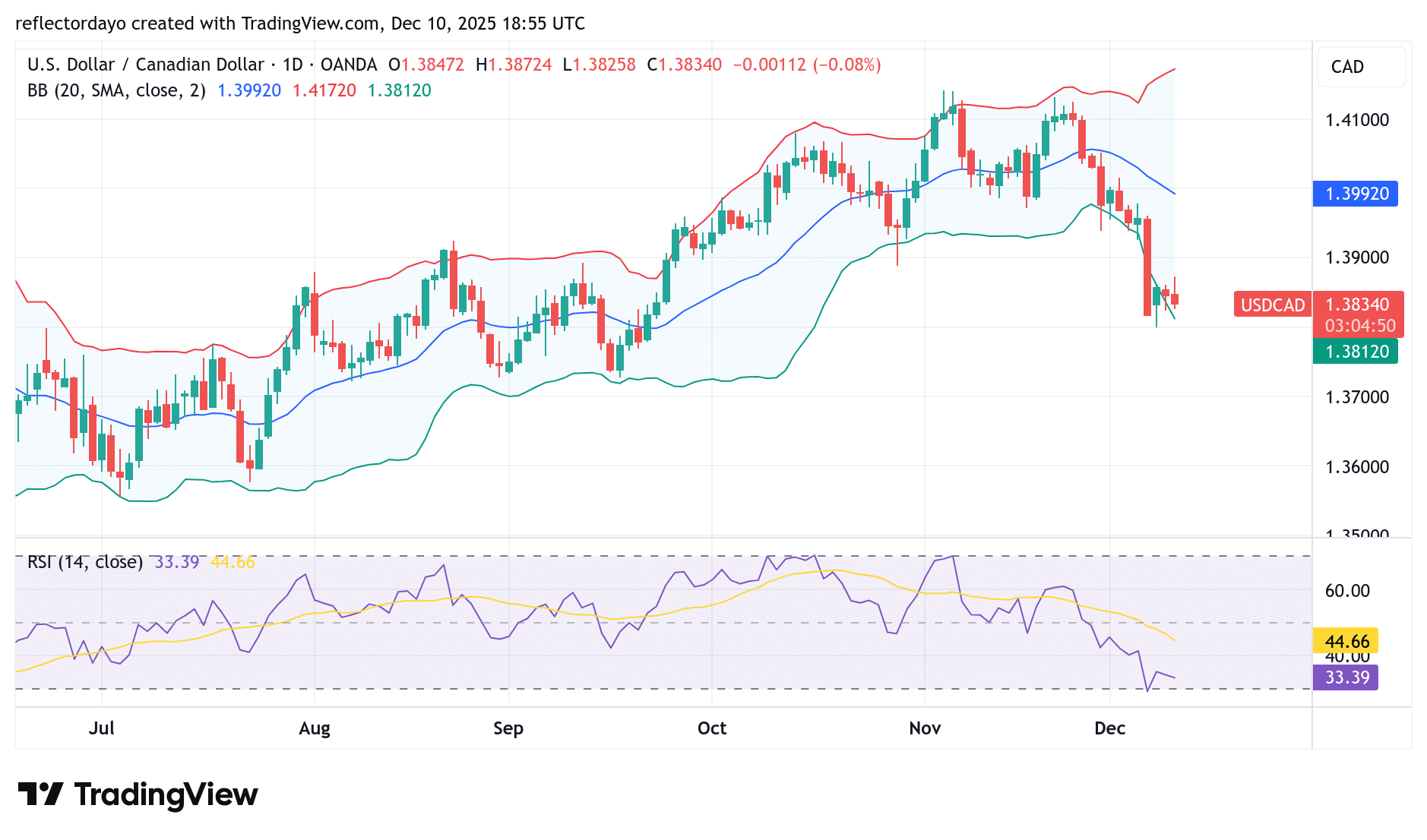 USD/CAD Market Outlook: Bear Run Halts at 1.3800