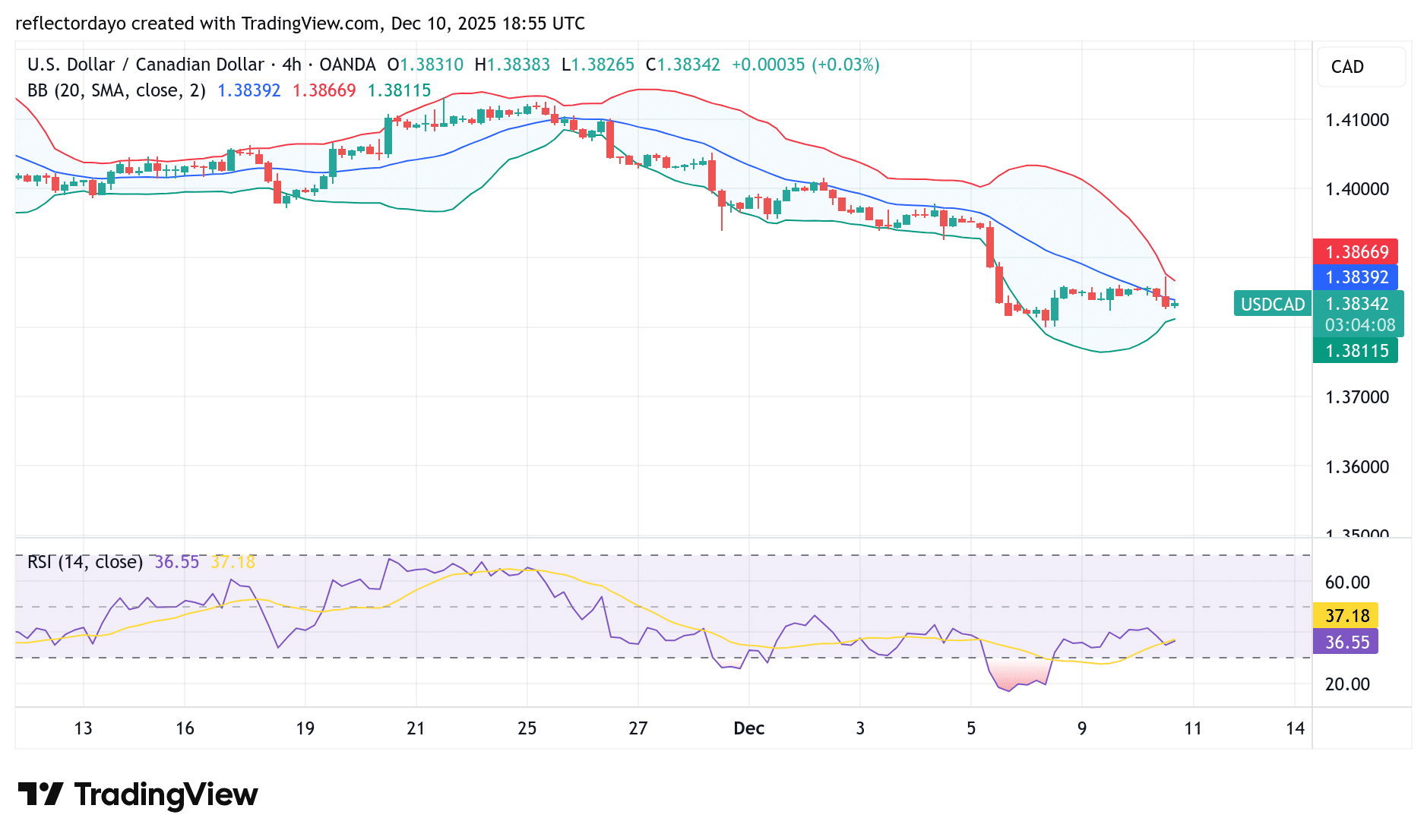 USD/CAD Market Outlook: Bear Run Halts at 1.3800