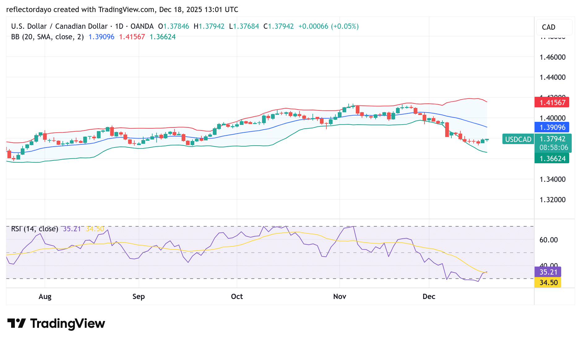 USD/CAD Preparing for a Rebound from Below 1.3800
