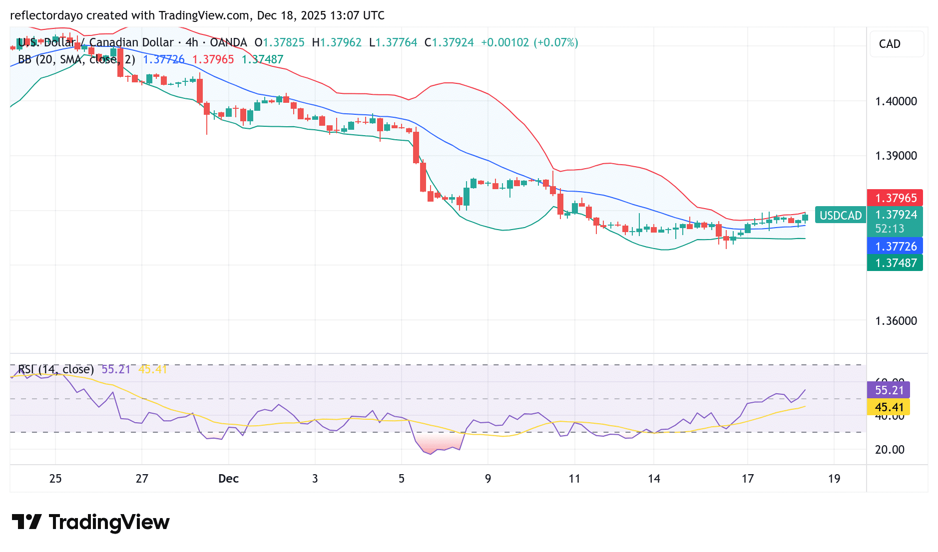 USD/CAD Preparing for a Rebound from Below 1.3800