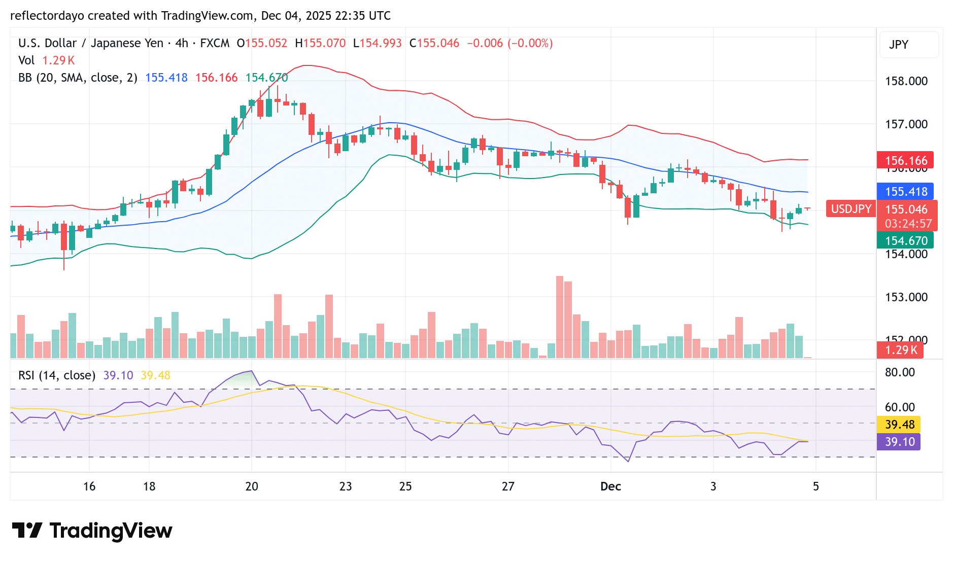 USD/JPY Market: Bear Market Holds at 155