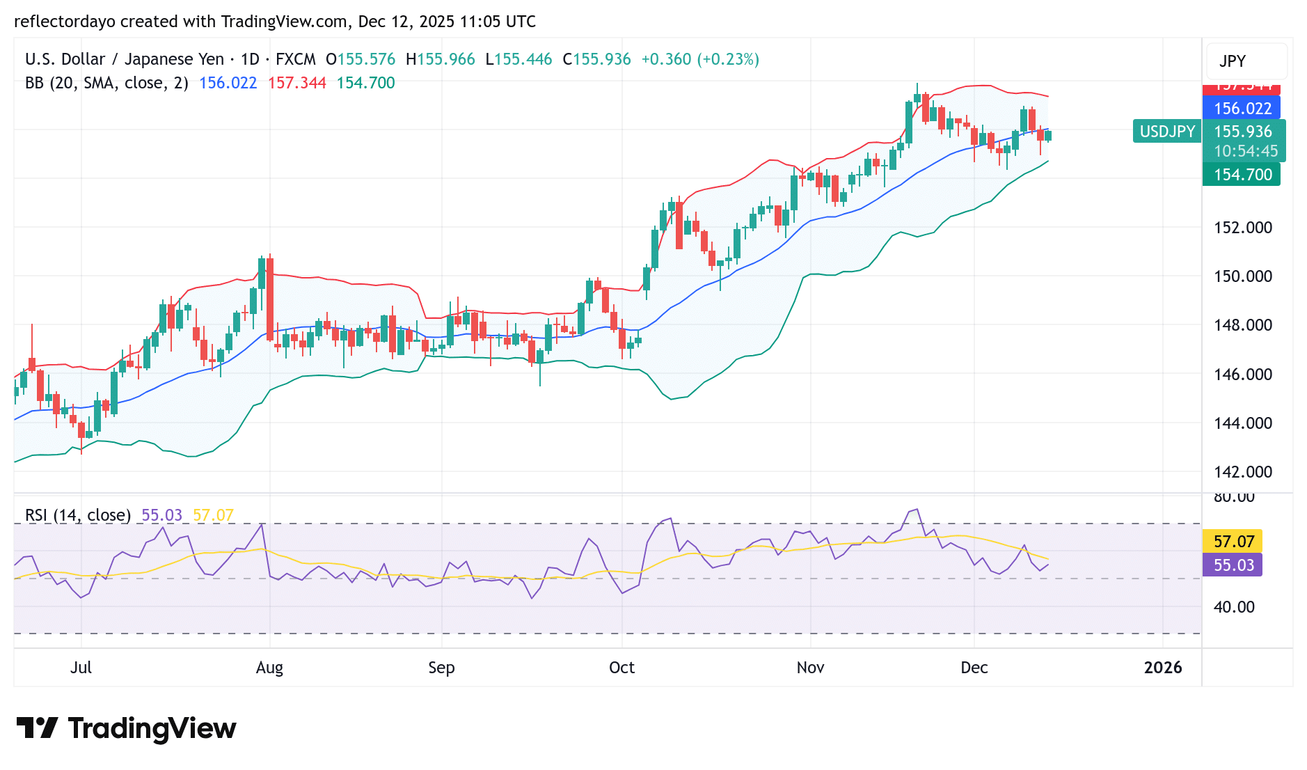 USD/JPY Market Hold Steady at 155