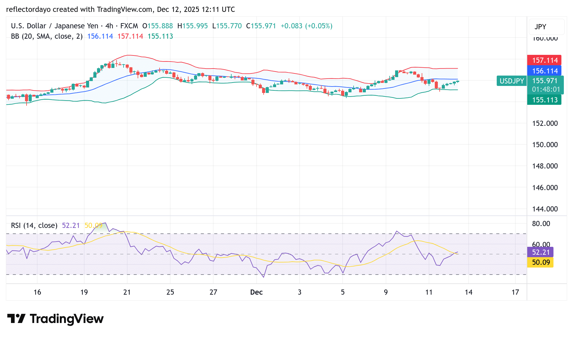USD/JPY Market Hold Steady at 155