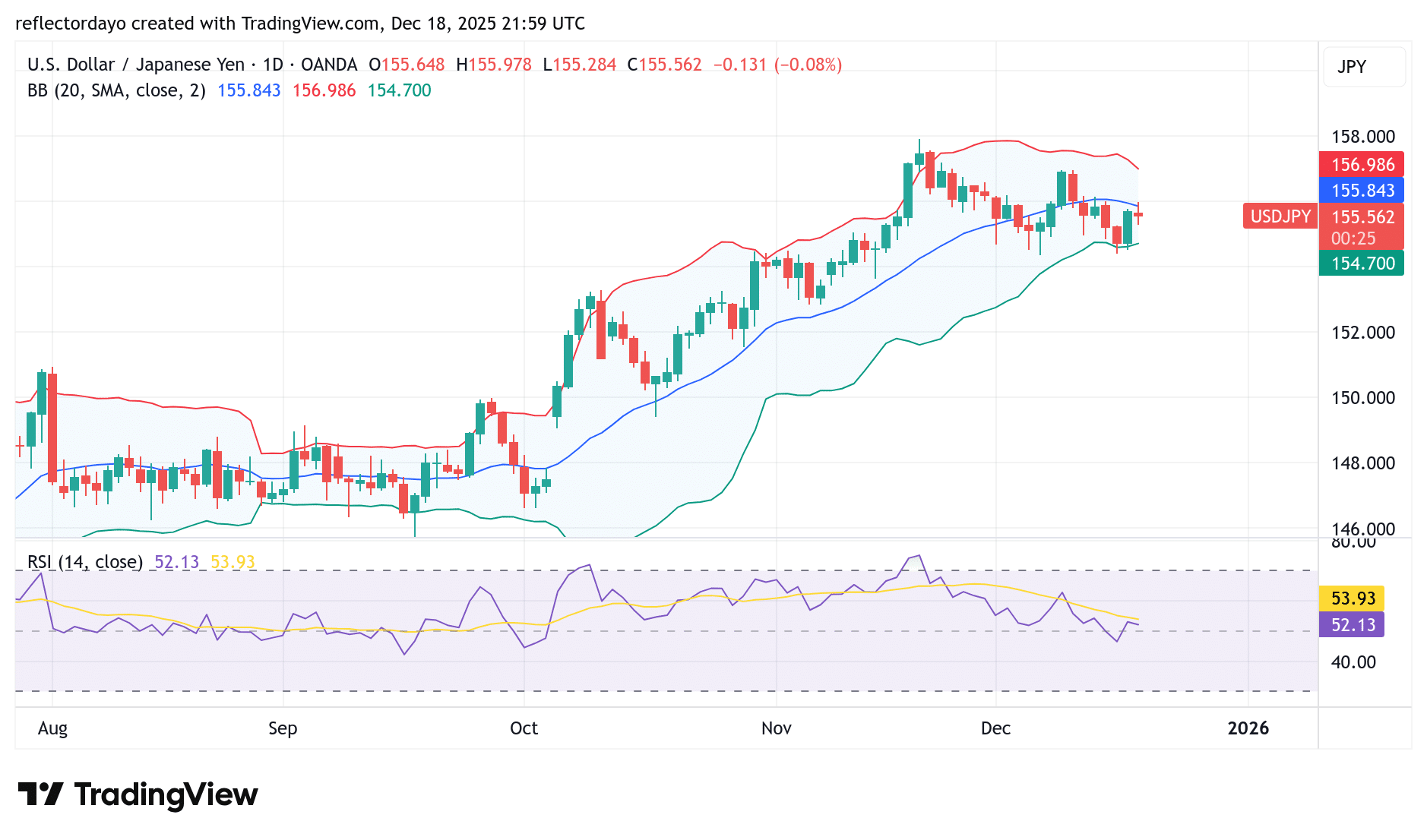 USD/JPY Market Hold Steady at 155