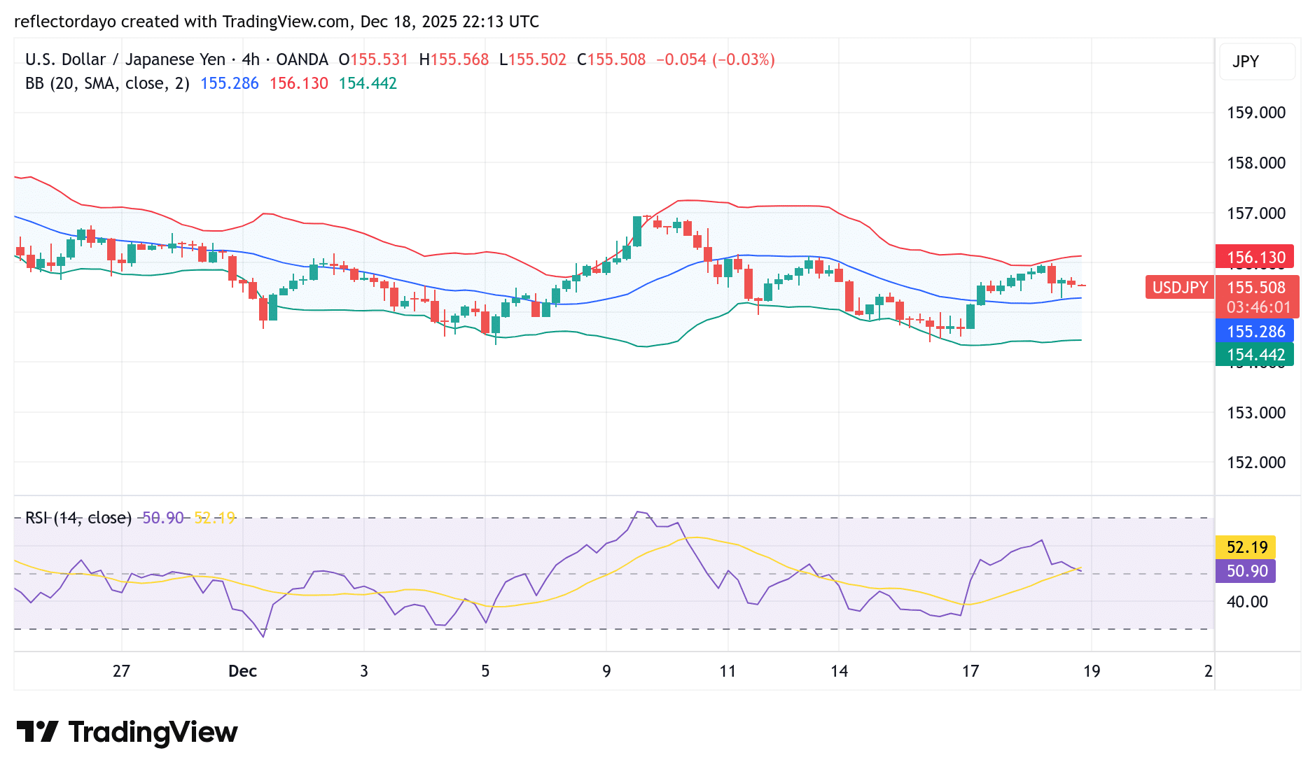 USD/JPY Market Hold Steady at 155