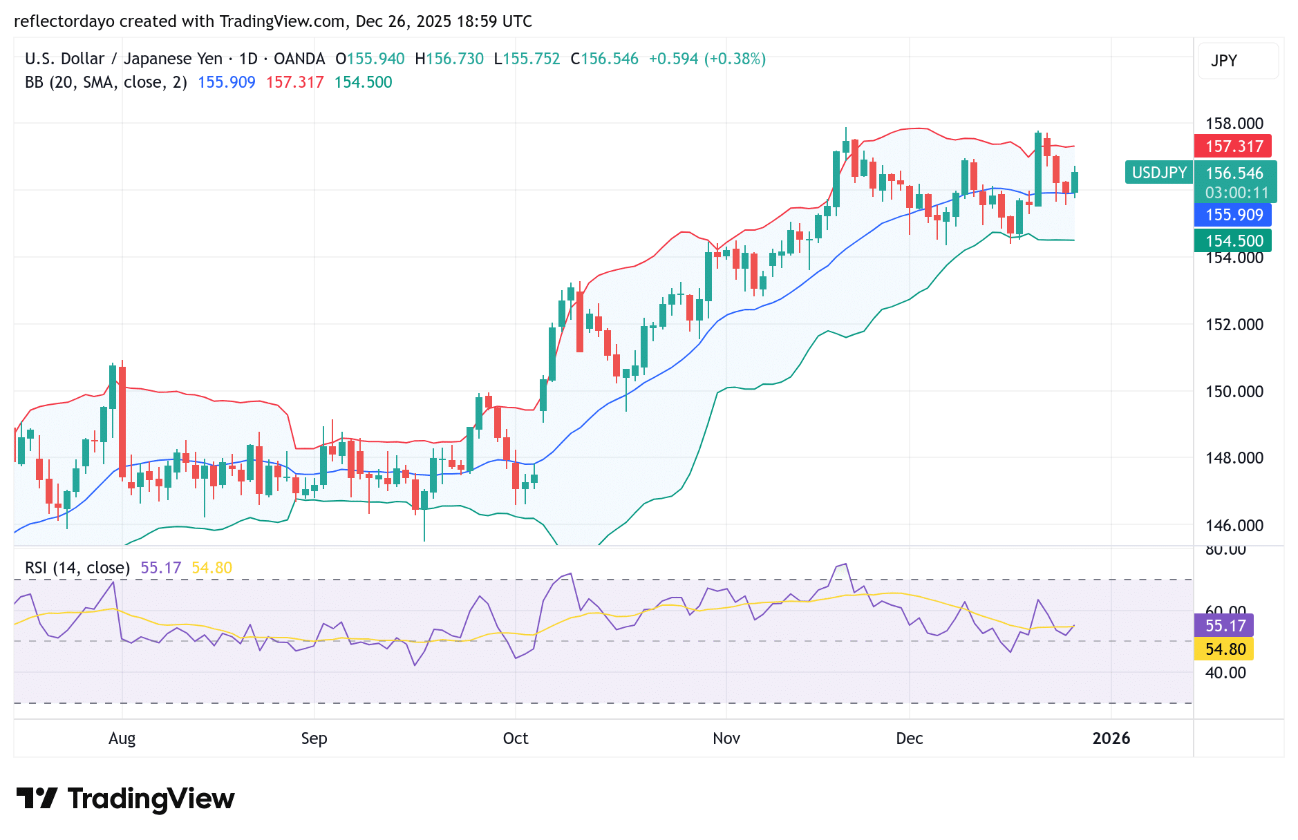 USD/JPY Market Continues to Consolidate Around 155