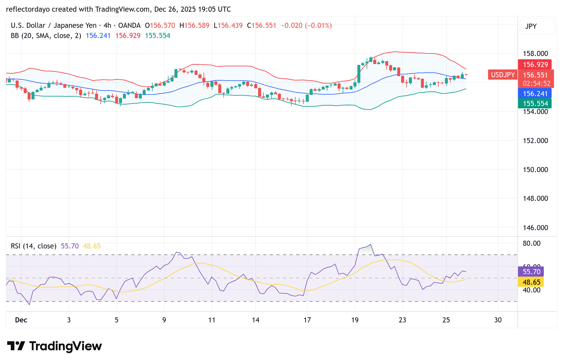 USD/JPY Market Continues to Consolidate Around 155