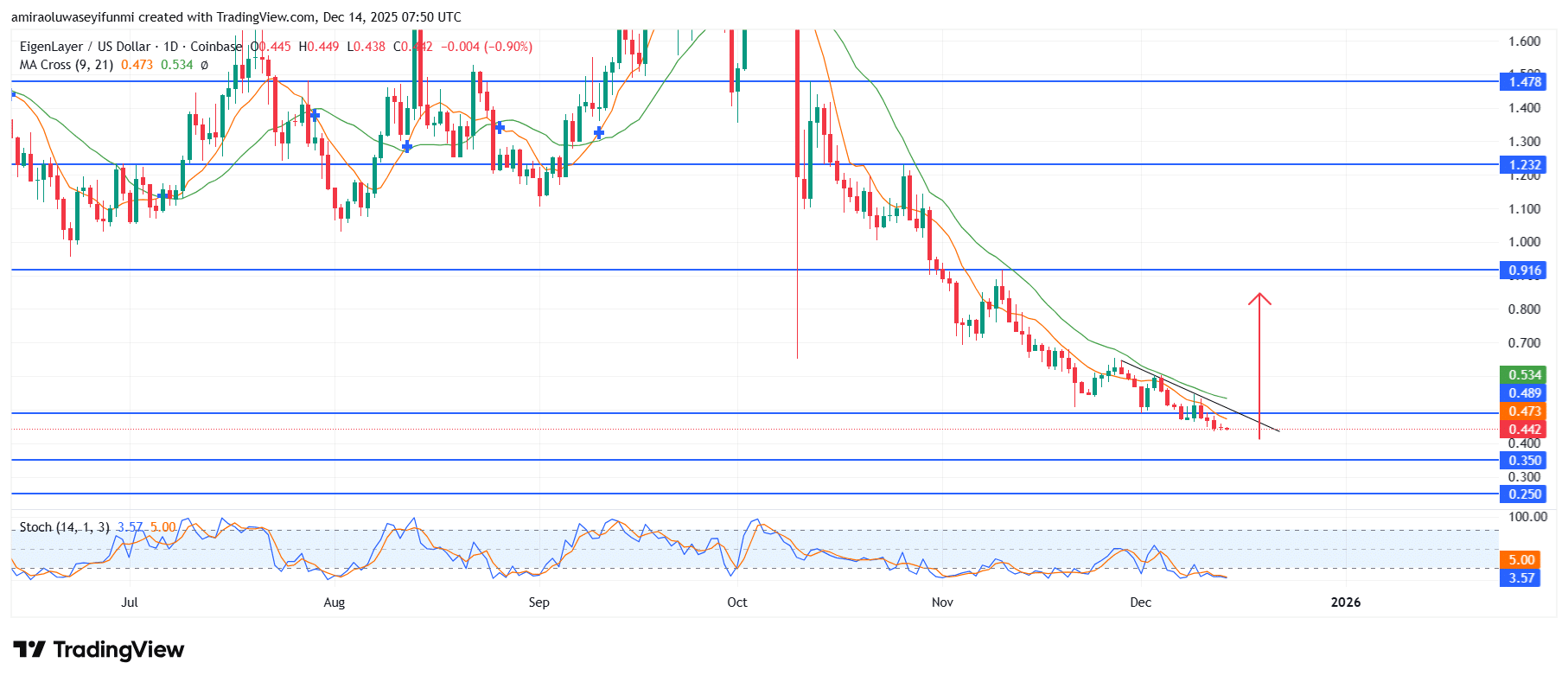 EIGEN Cloud (EIGENUSD) Structure Signals Early Reversal Potential Despite Prolonged Downtrend