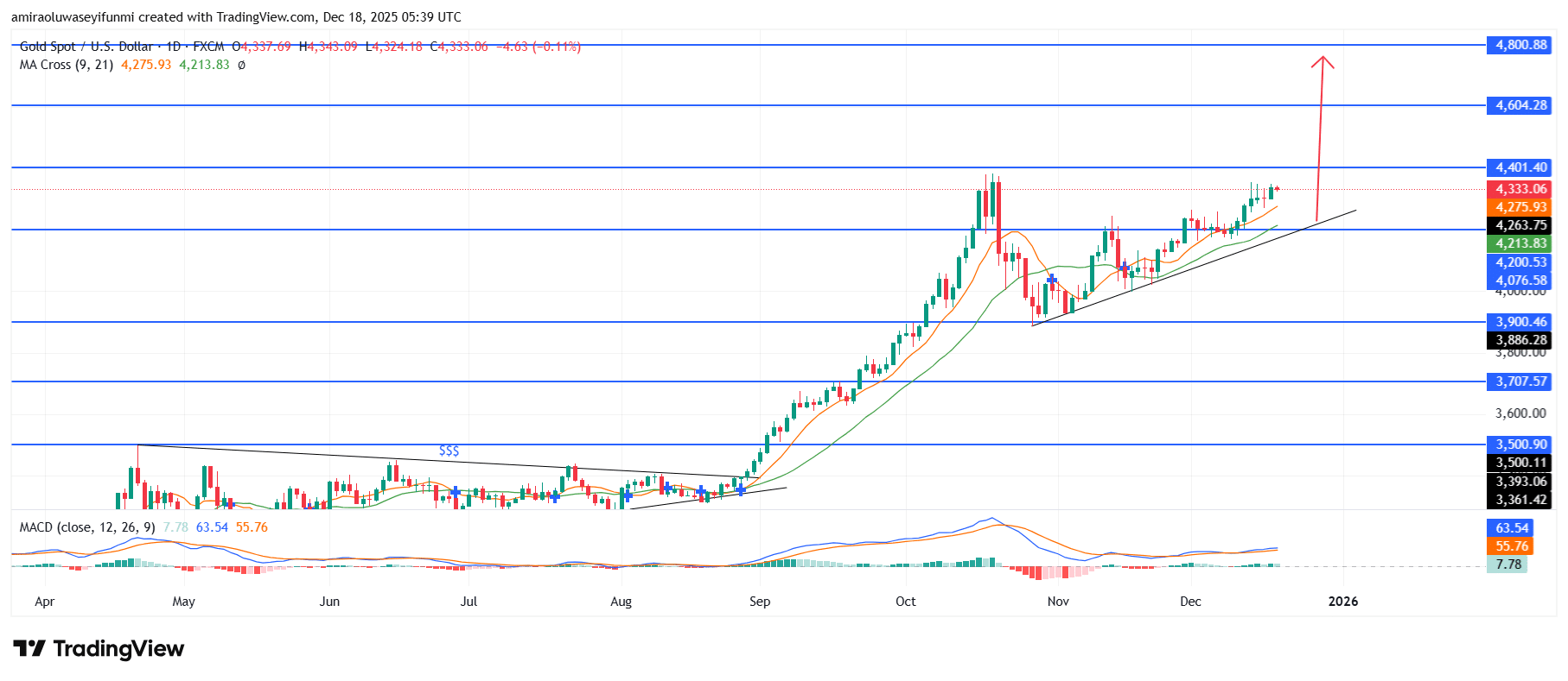 Gold (XAUUSD) Preserves Positive Trajectory Driven By Trend Integrity And Demand Strength