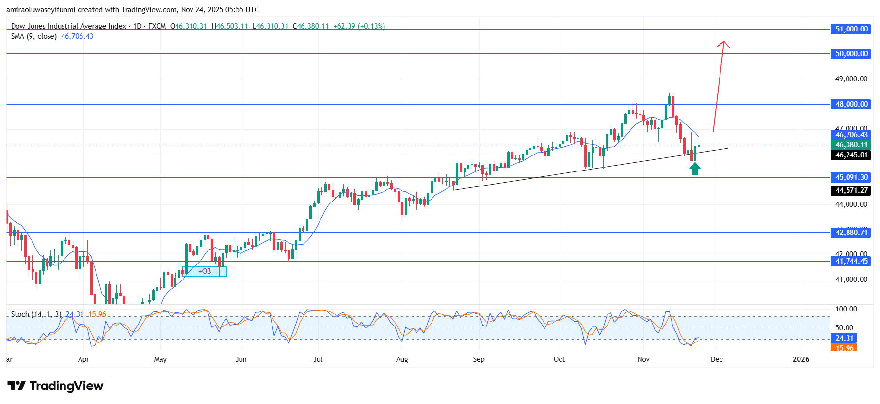 US30 Poised For Renewed Upside Momentum