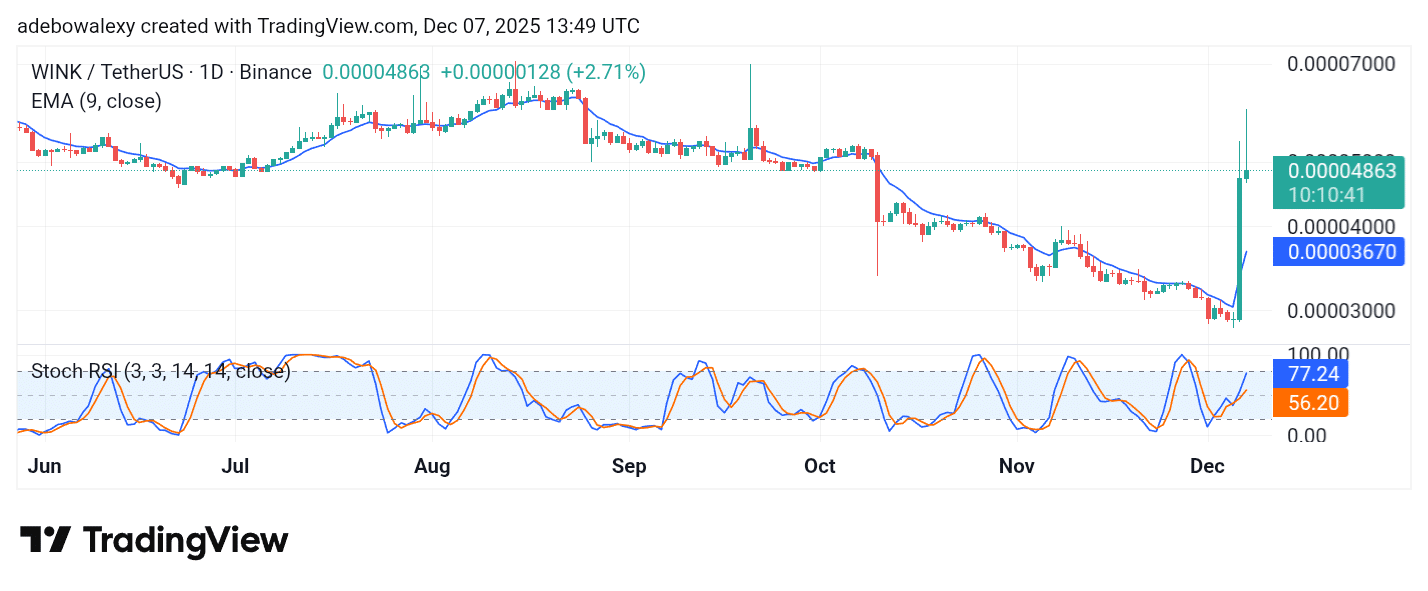 Trending Coins for December 7, 2025: ESPORTS, MOODENG, MDT, WIN, and NOT