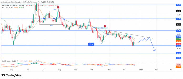 USOil (WTI) Remains Under Pressure As Bearish Conditions Persist