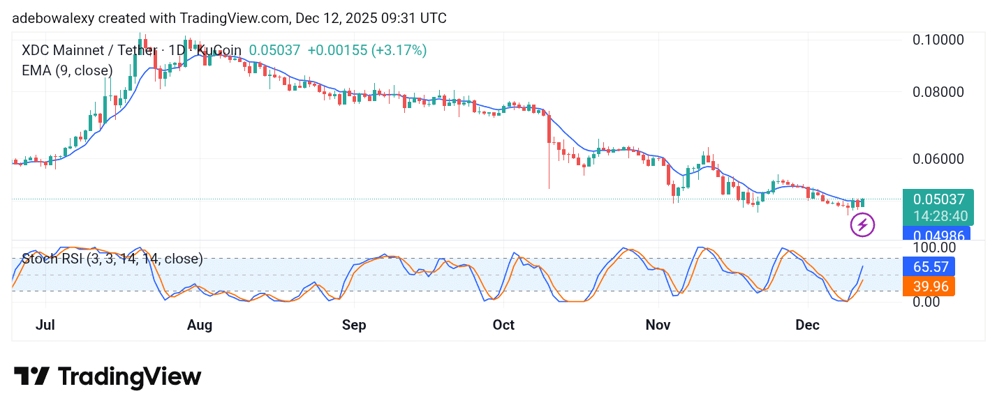 XDC Network (XDC) Pokes Through a Key Resistance
