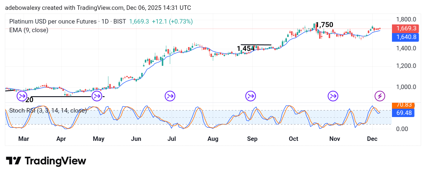 Platinum (XPT) Looks Trapped Below 1,700