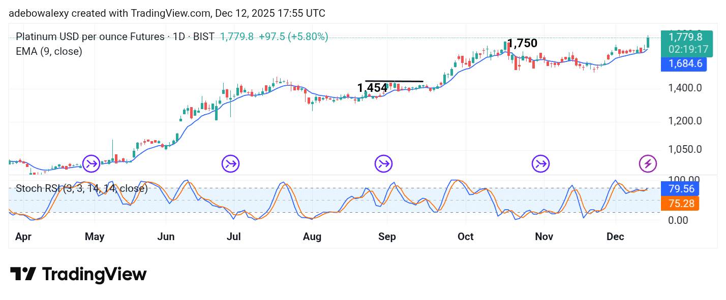 Platinum (XPT) Rockets Through the 1,700 Ceiling