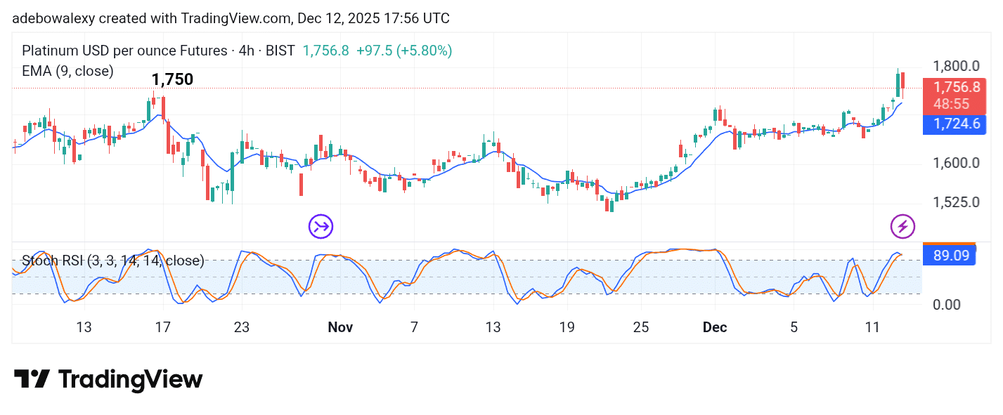 Platinum (XPT) Rockets Through the 1,700 Ceiling
