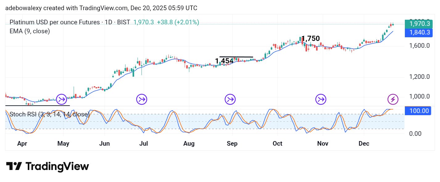 Platinum (XPT) Bursts Through the 1,800 and 1,900 Ceilings
