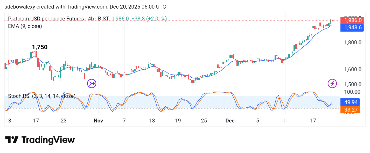 Platinum (XPT) Bursts Through the 1,800 and 1,900 Ceilings