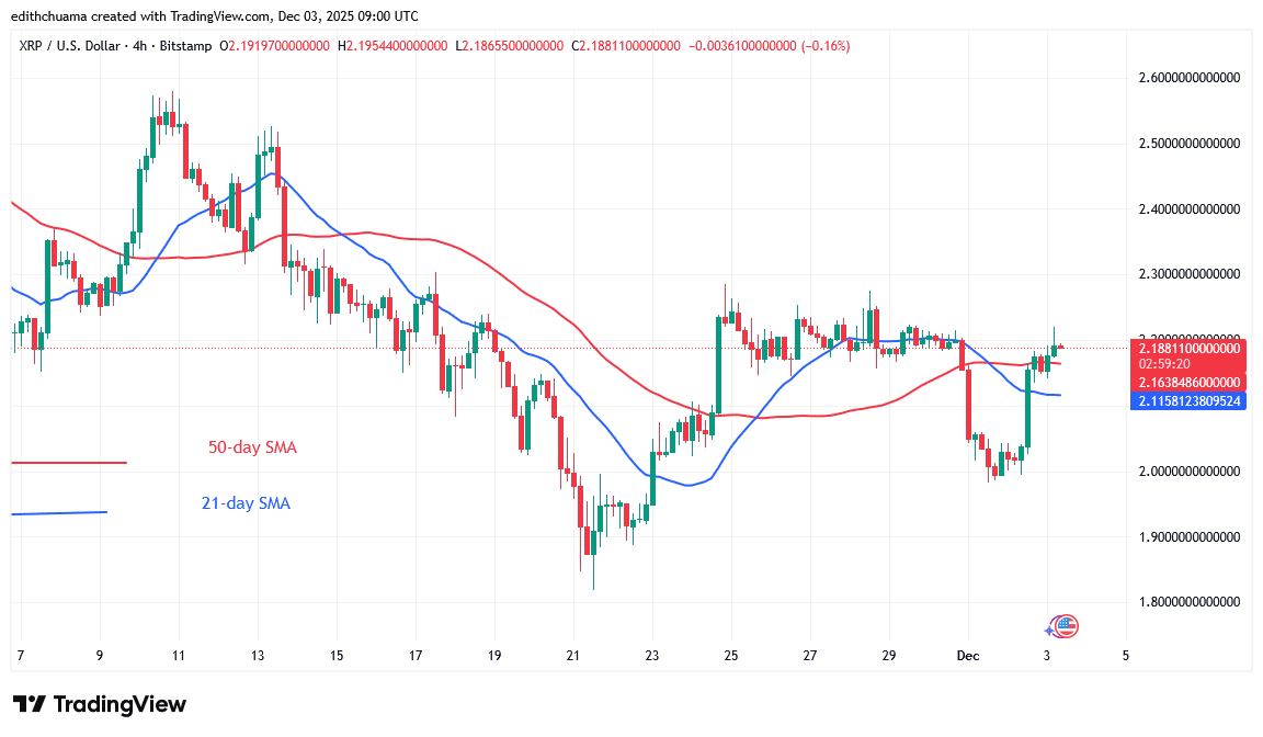 XRP Struggles to Stay above the .00 Low