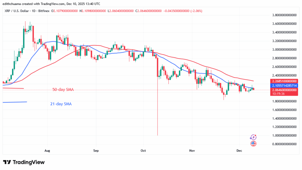 XRP Drifts Laterally above $2.00