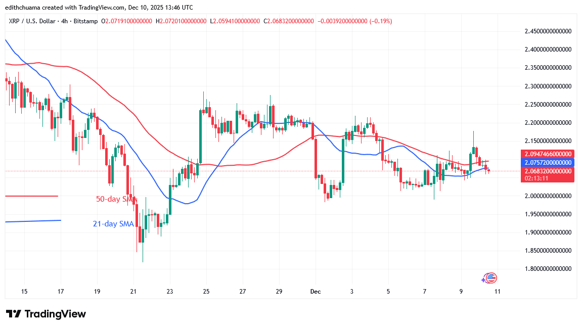 XRP Drifts Laterally above $2.00