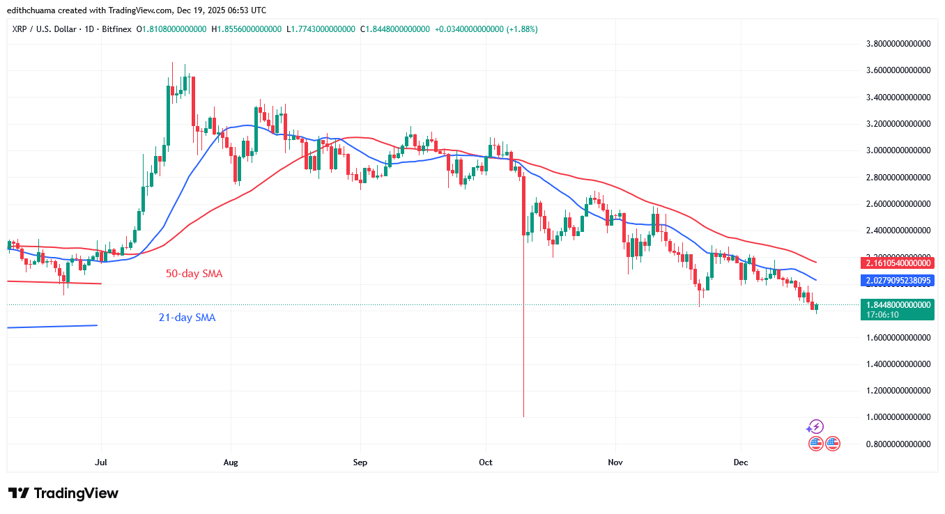 XRP价格跌破1.80美元，目前处于窄幅波动区间。