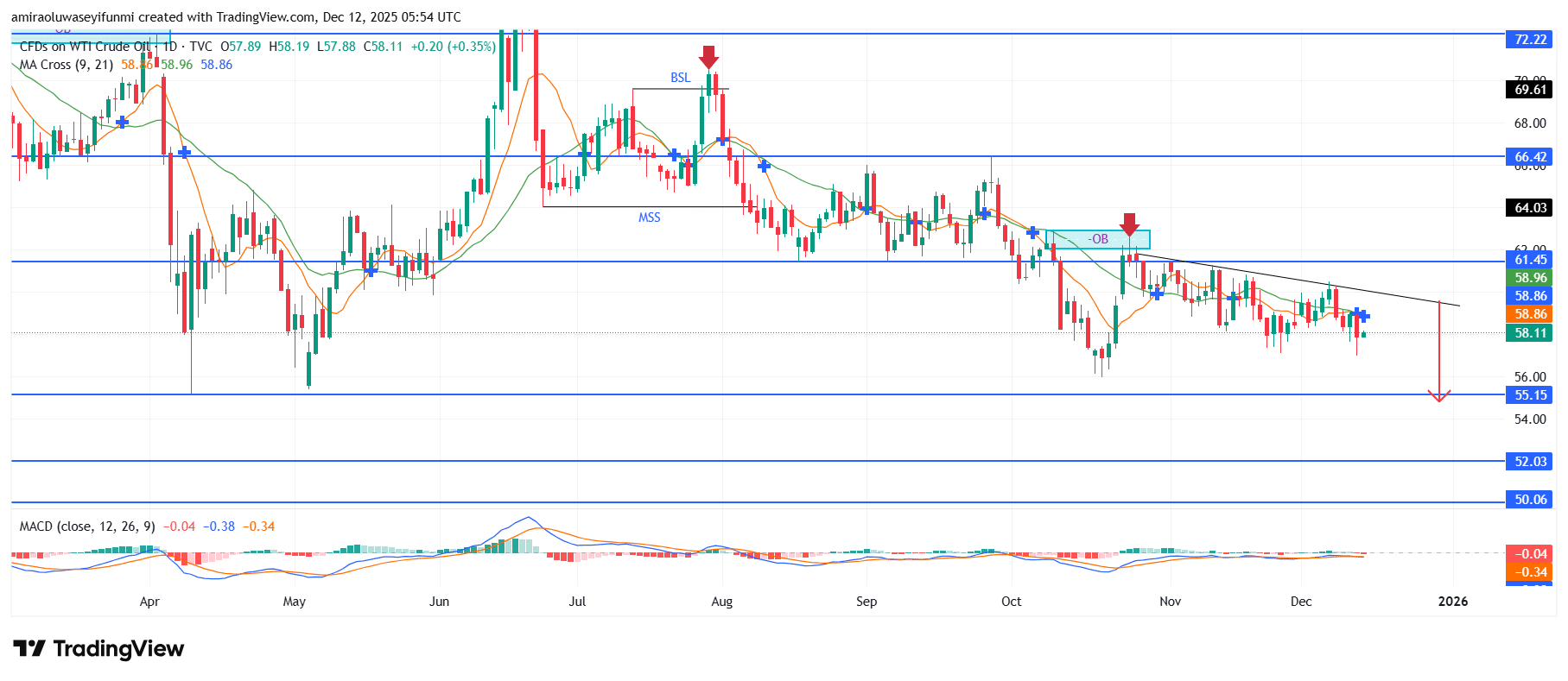 USOil (WTI) Extends Persistent Downside Bias Amid Weak Structural Flow