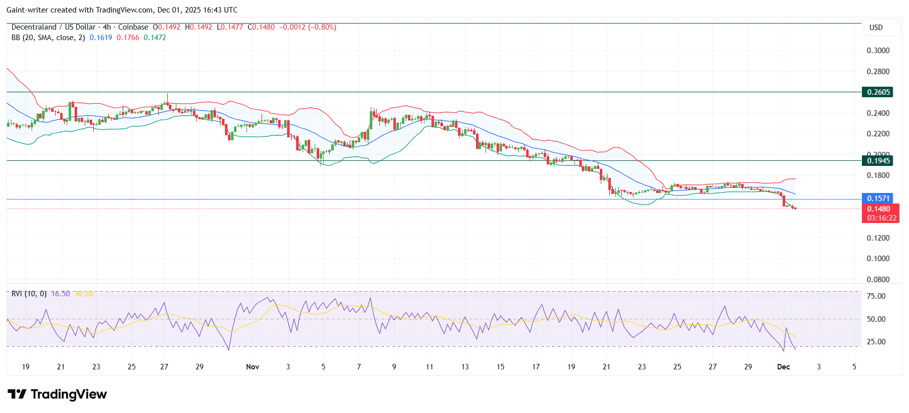 MANA/USD Continues to Stay Depressed as Sellers Dominate