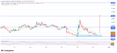 ZKsync Signals Building Upside Momentum From Demand Structure