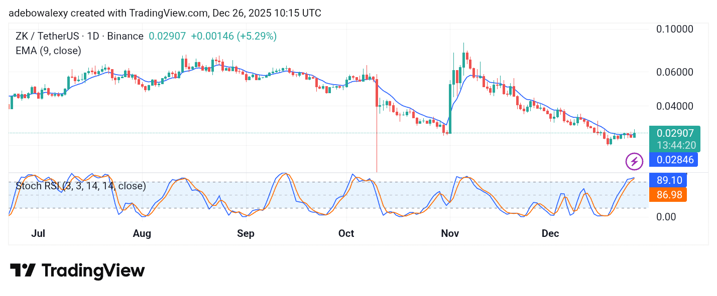 ZKsync (ZK) Is Still Under Pressure