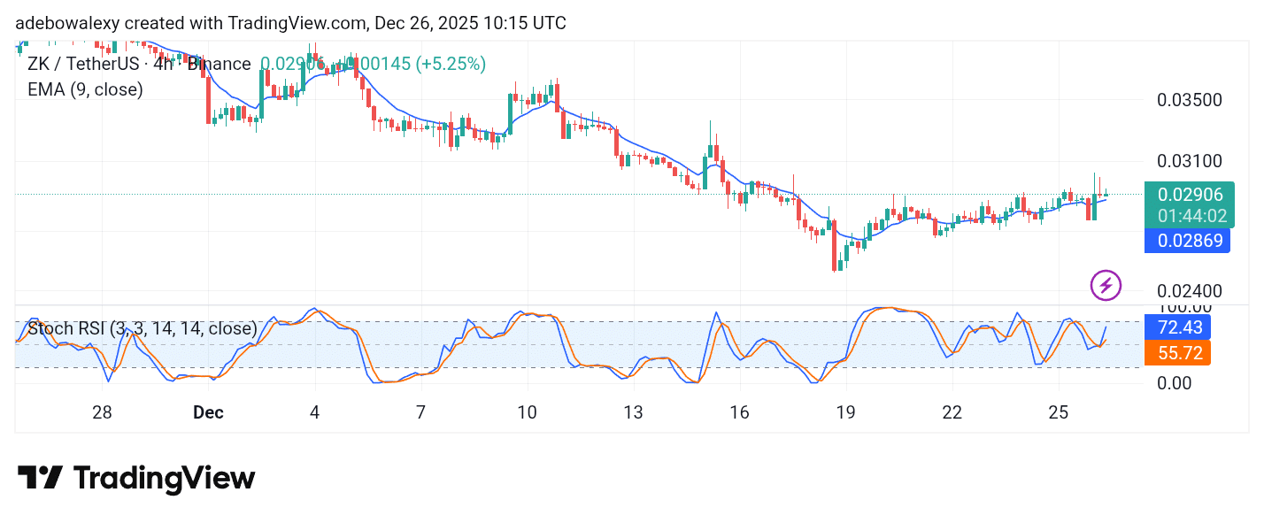 ZKsync (ZK) Is Still Under Pressure