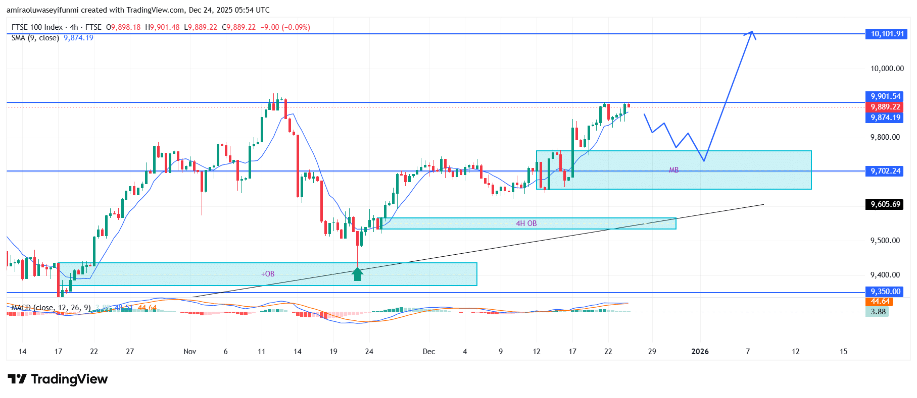 FTSE 100 Sustains Upward Bias Above Strengthening Technical Support